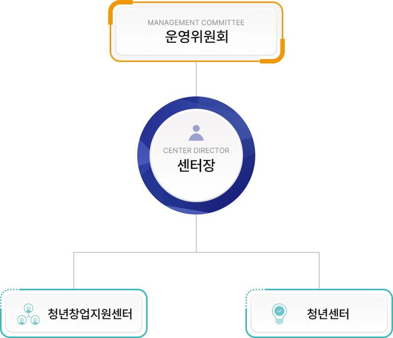 조직도, 운영위원회, 센터장, 운영지원팀, 청년지원팀, 창업지원팀