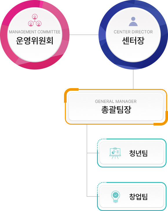 조직도, 운영위원회, 센터장, 운영지원팀, 청년지원팀, 창업지원팀