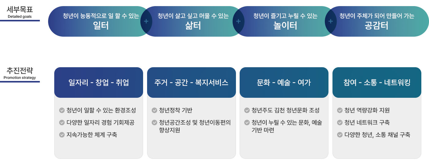 운영목표, 창업교육, 창업지원, 창업,창직